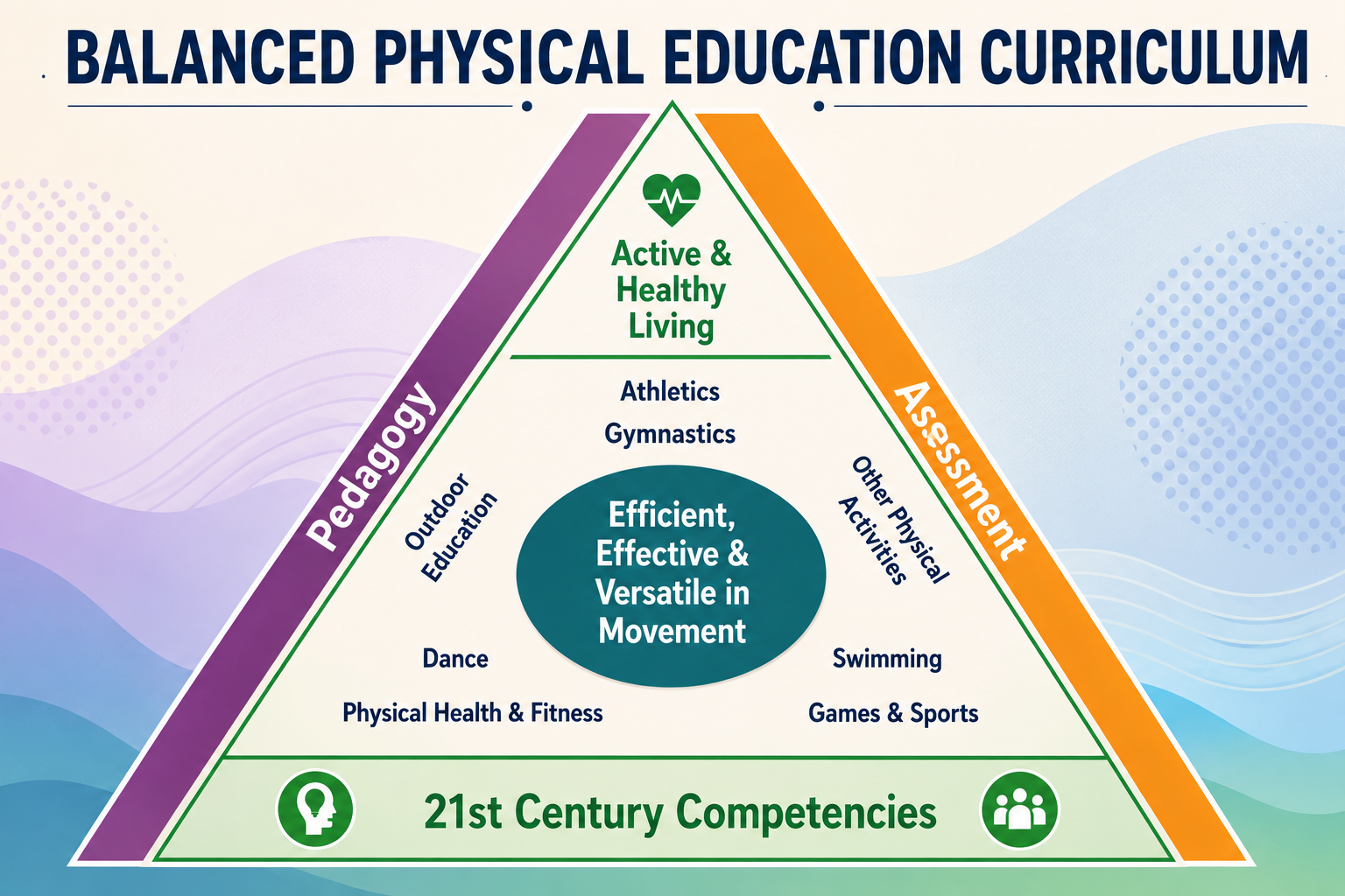 Green triangle diagram showing a Balanced Physical Education Curriculum with layered components and a central green oval.